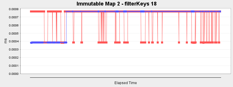 Immutable Map 2 - filterKeys 18